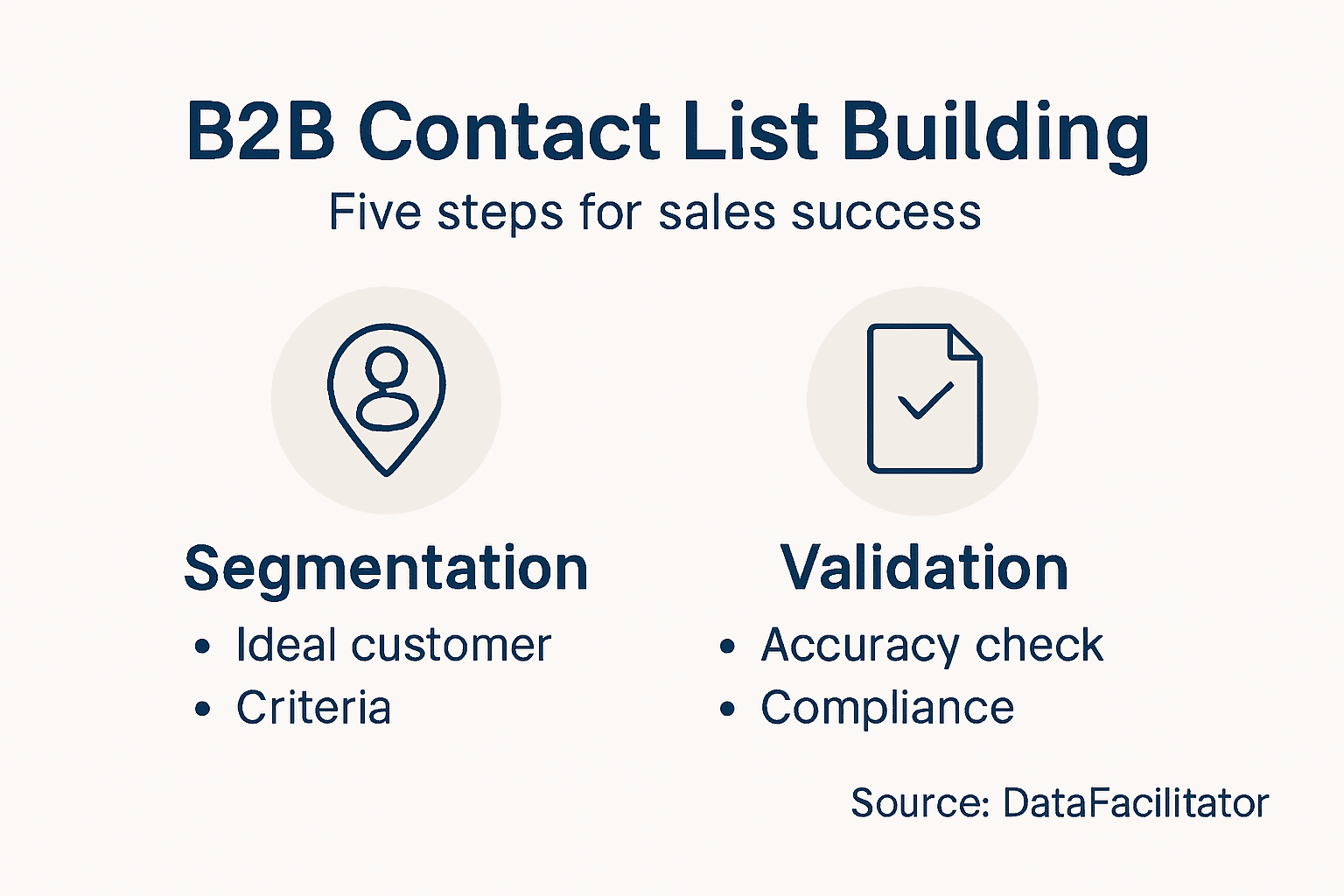 Infographic summarizing B2B contact list process