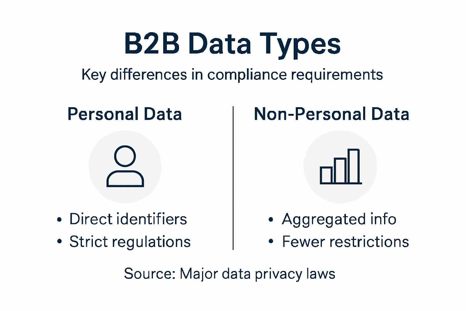 Infographic comparing B2B personal and non-personal data