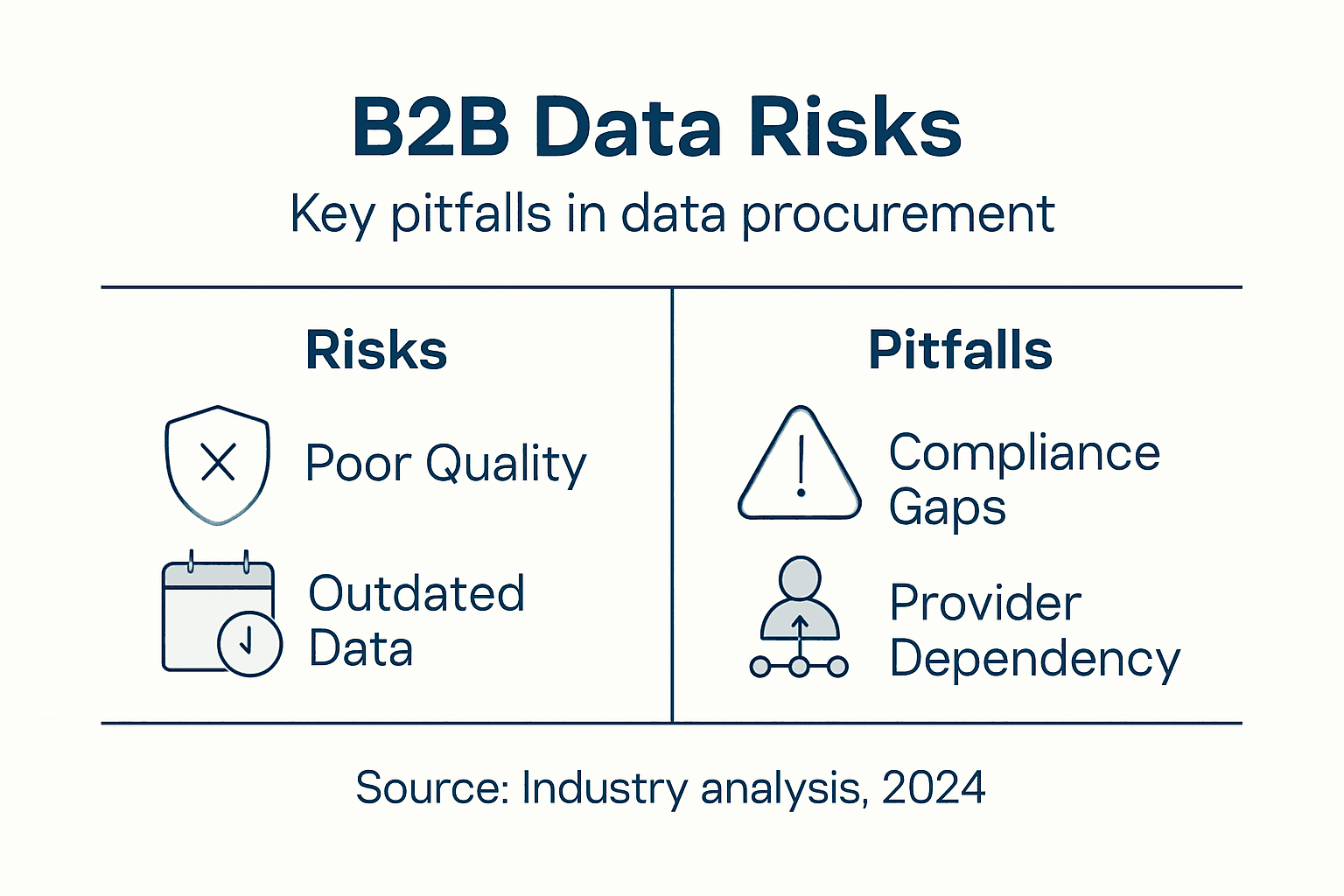 Infographic listing B2B data risks and pitfalls