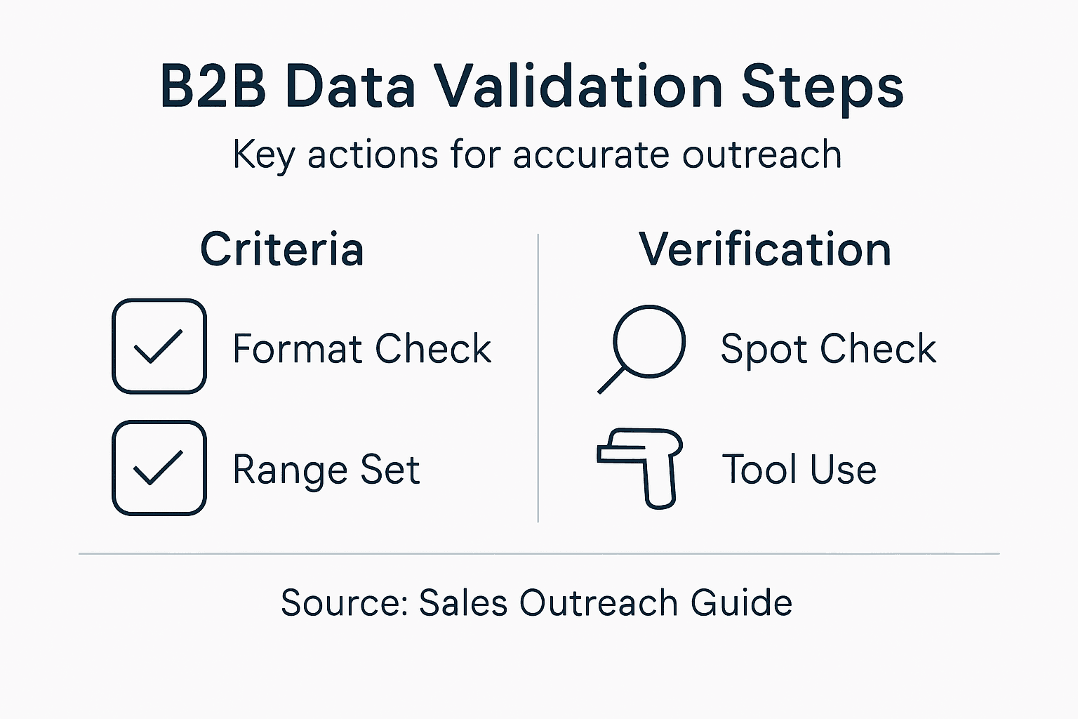 Infographic: B2B data validation process overview