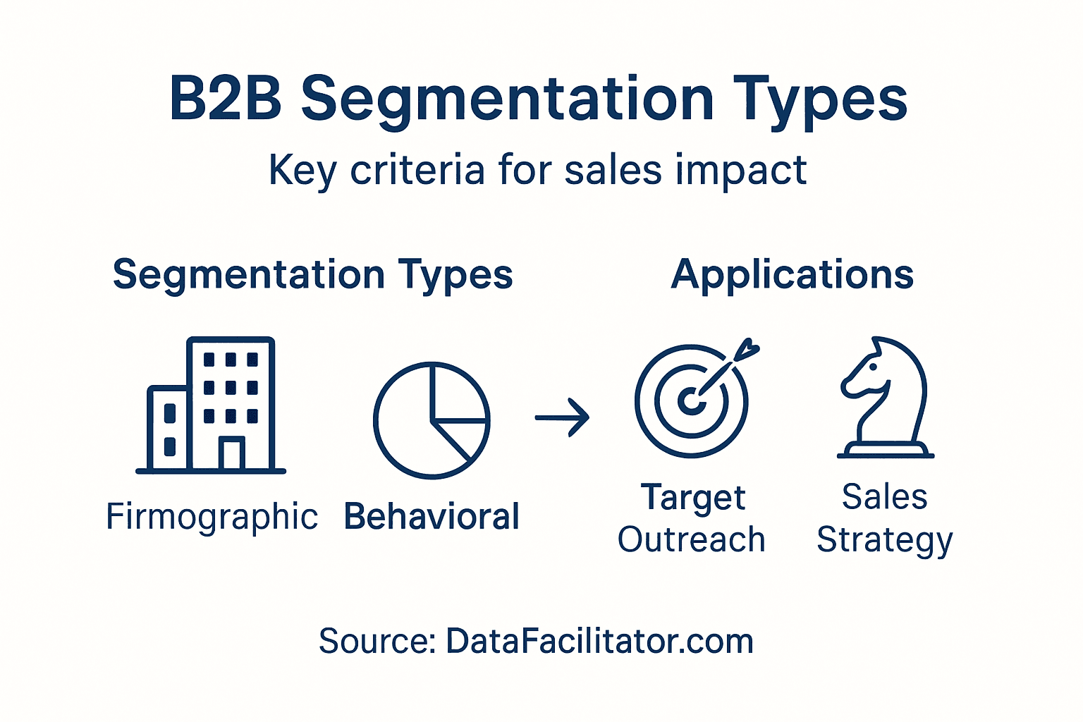 Infographic showing B2B segmentation types and uses