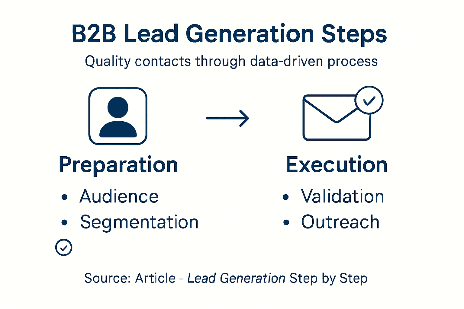 Infographic showing B2B lead generation steps overview