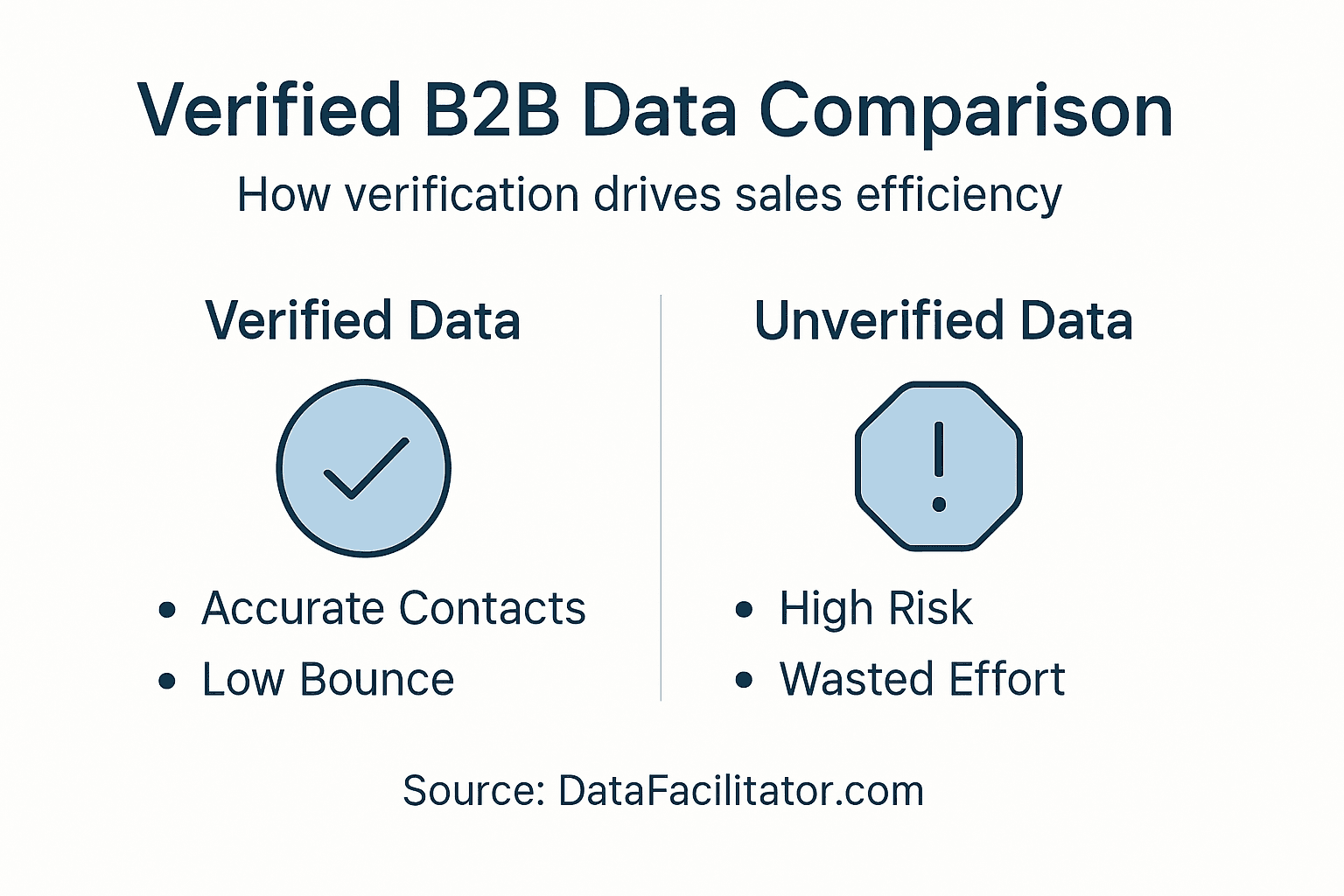 Infographic comparing verified and unverified B2B data