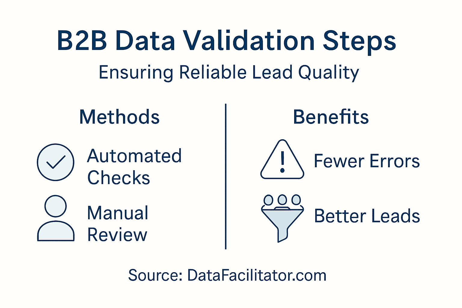 Infographic outlining key B2B data validation steps