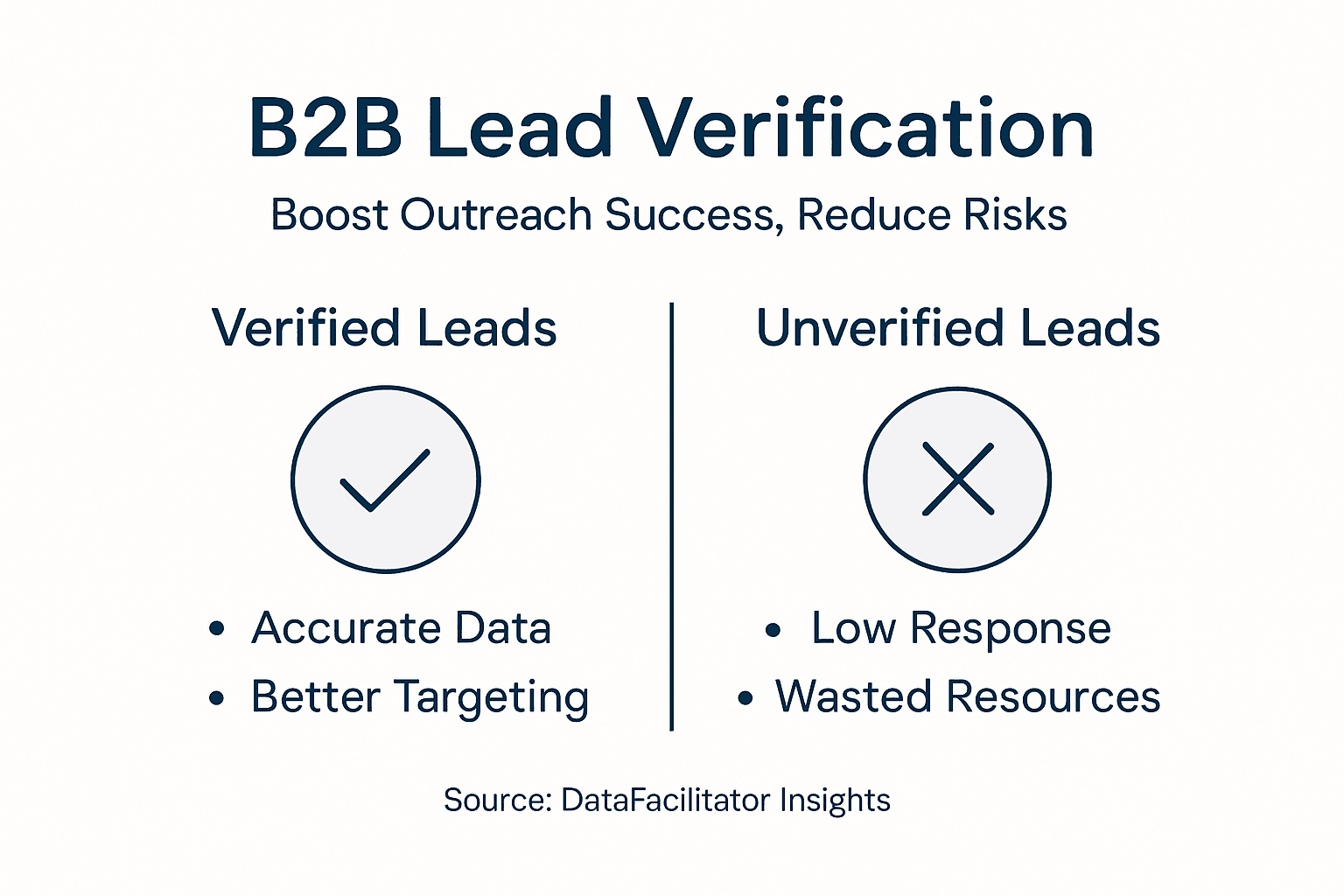 Infographic comparing verified and unverified B2B leads