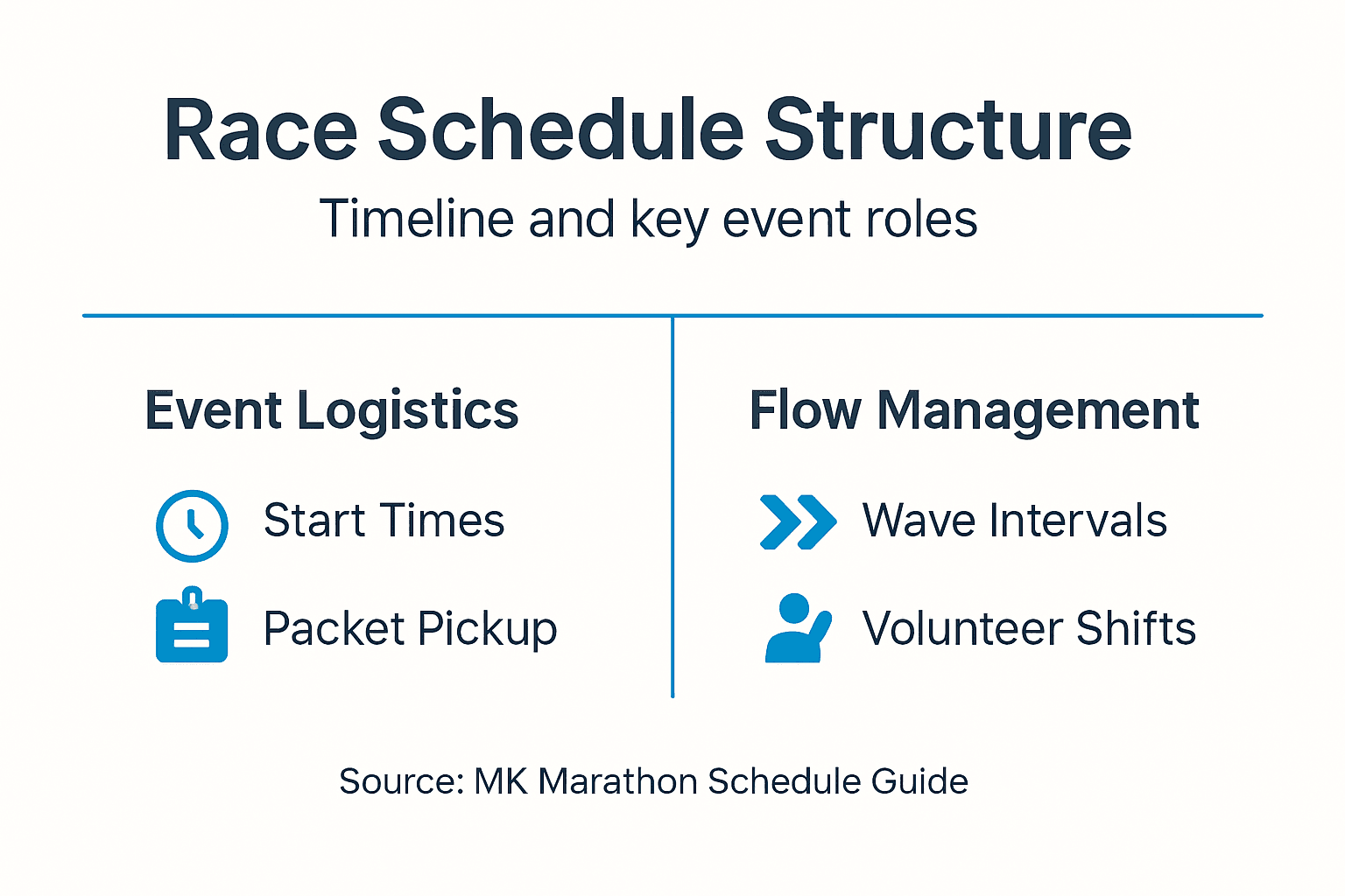 Infographic showing race schedule structure