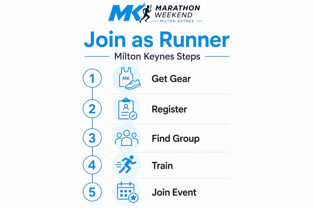 Infographic showing steps to join as a local runner