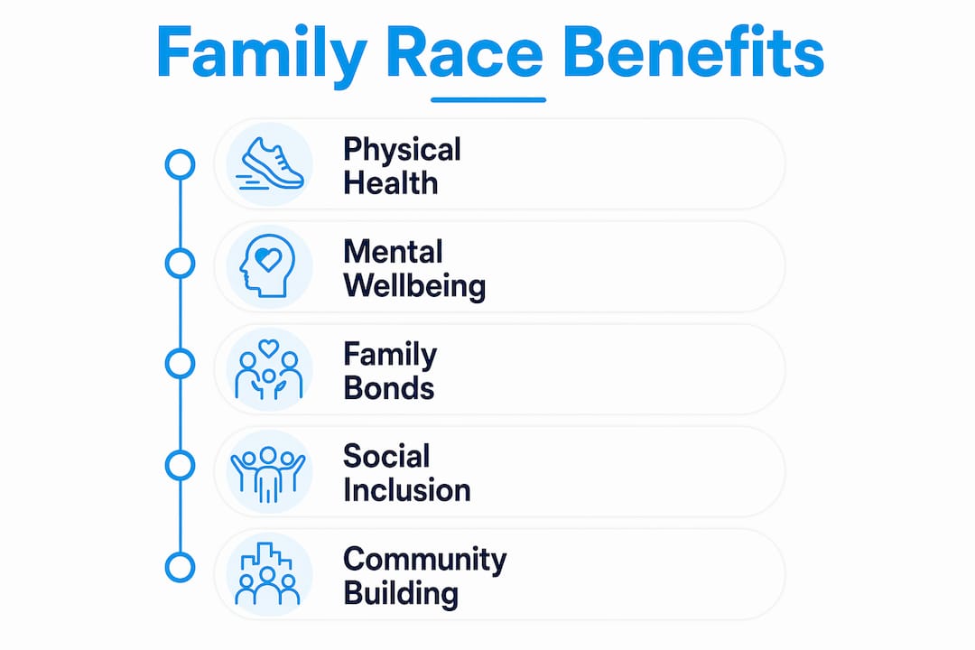 Infographic showing key family race benefits