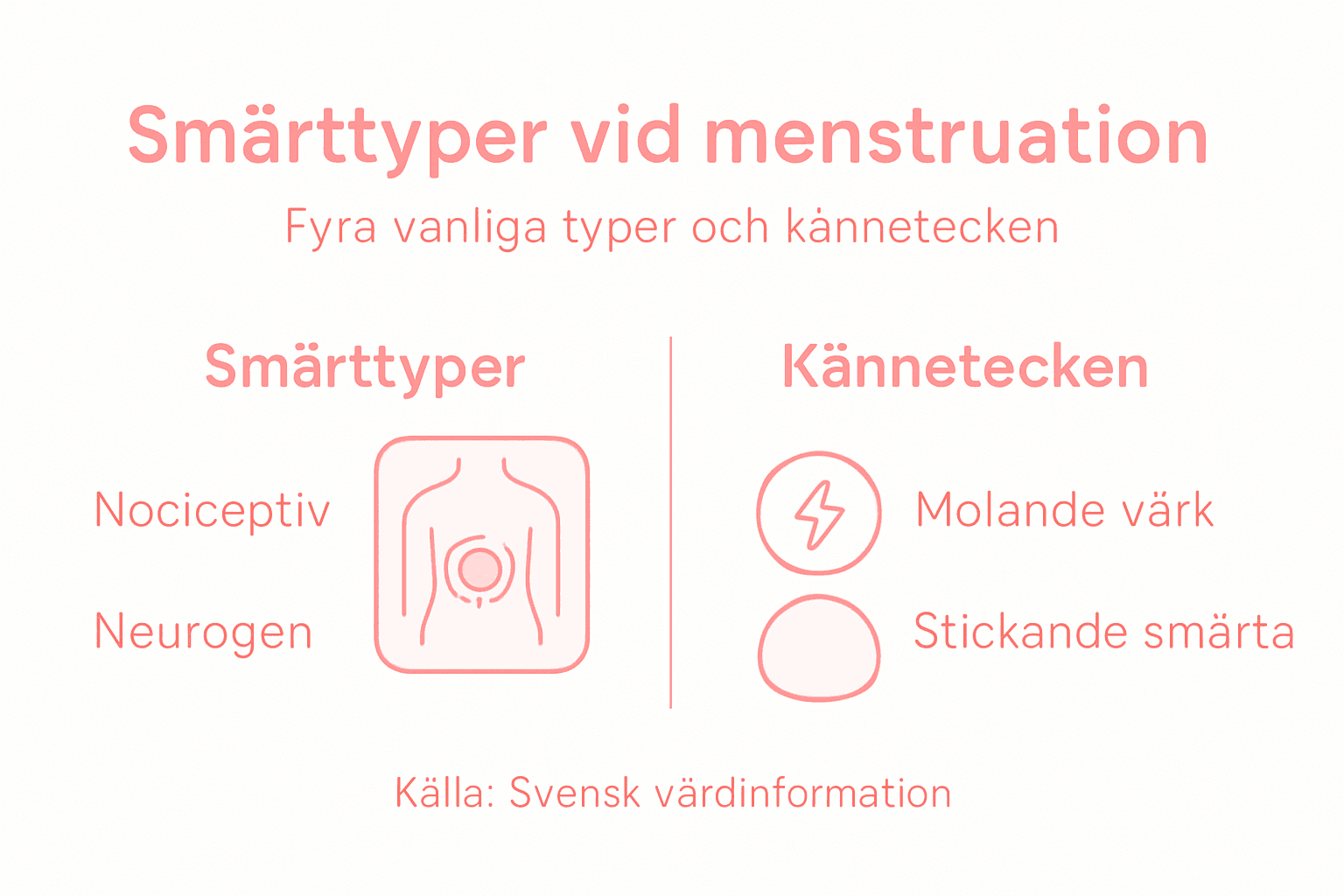 Illustration som visar olika typer av mensvärk