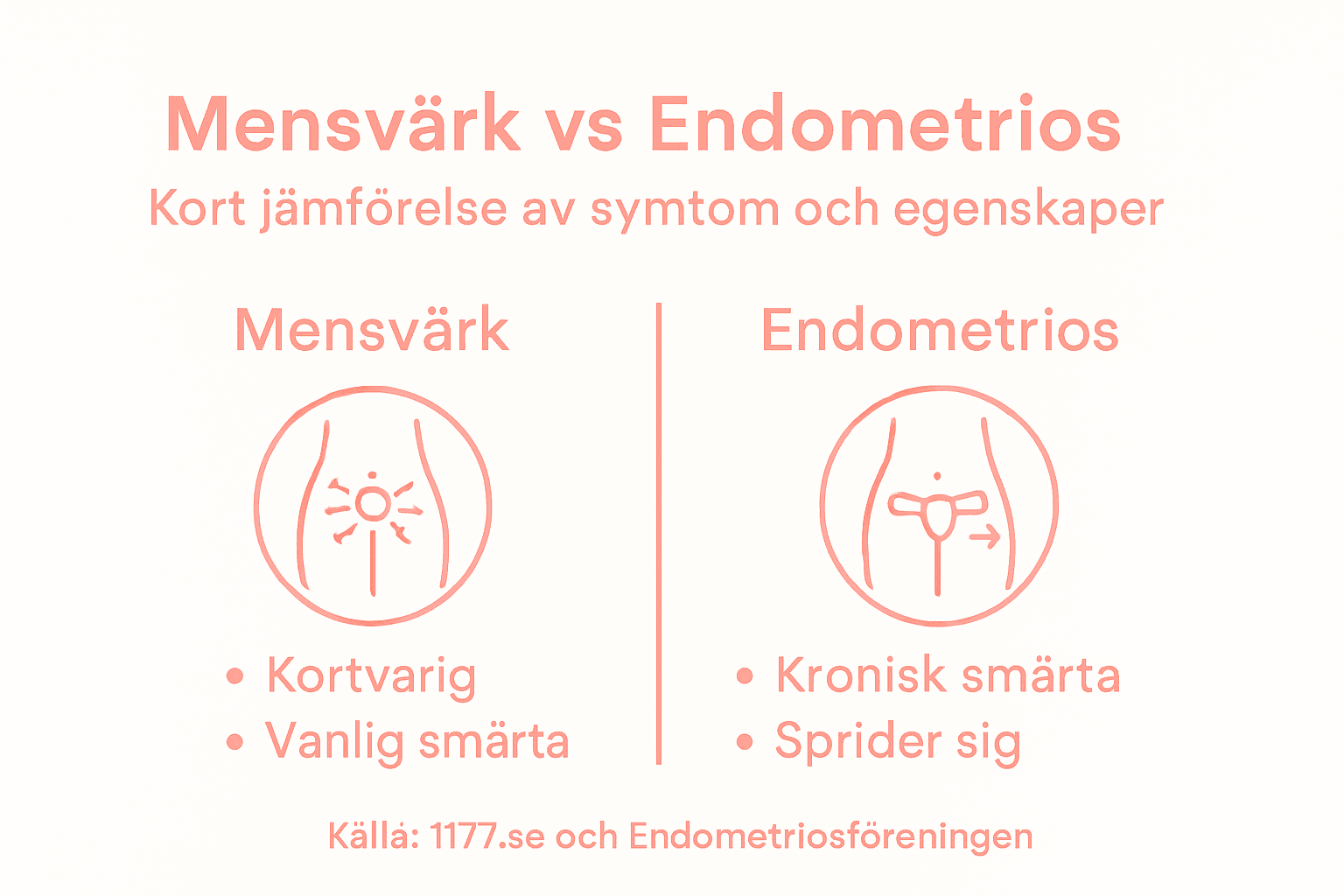 En enkel svensk infografik som förklarar mensvärk och endometrios