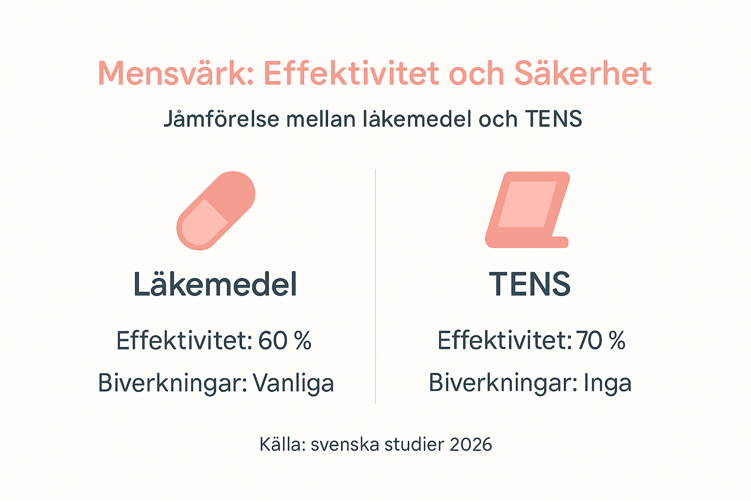 Infografik som visar skillnaderna mellan TENS och vanliga smärtstillande läkemedel