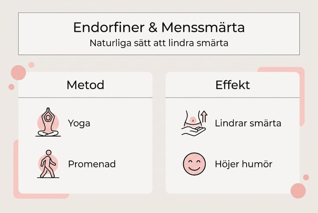 Visuell guide: Hur endorfiner kan lindra mensvärk