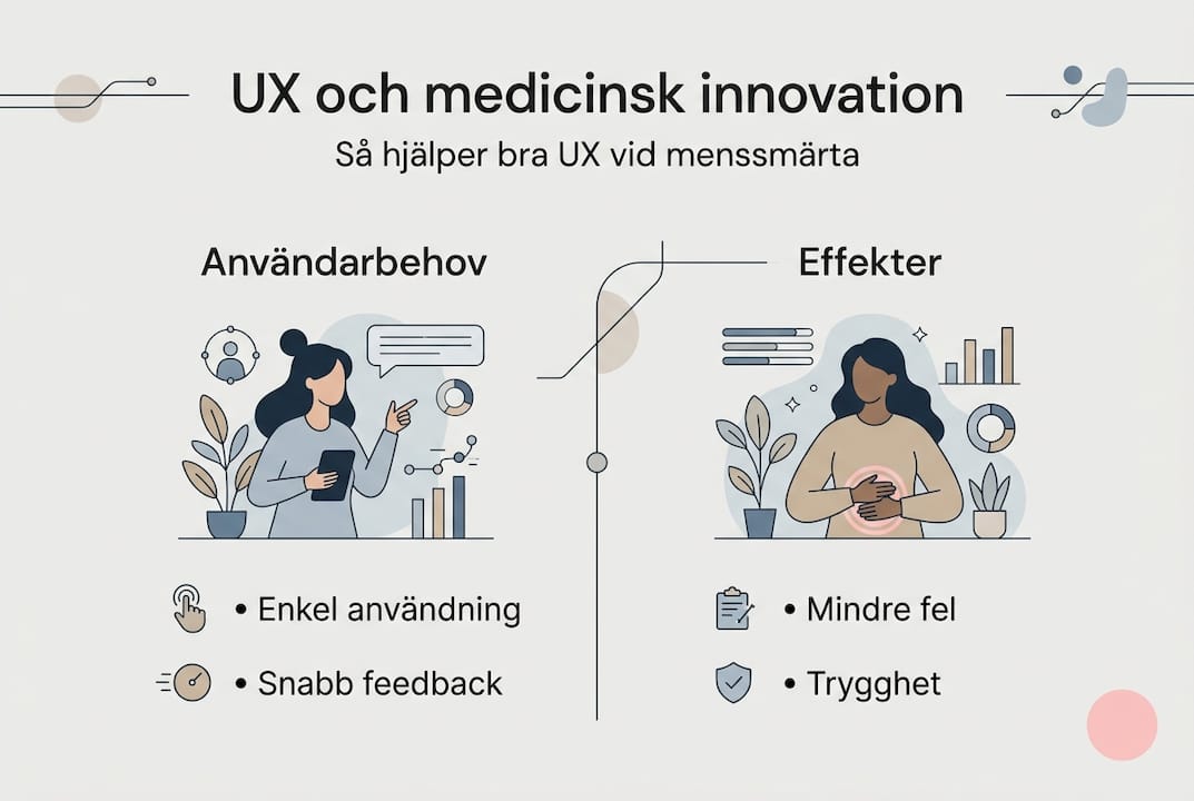 En grafisk översikt över UX och innovation kopplat till mensvärk