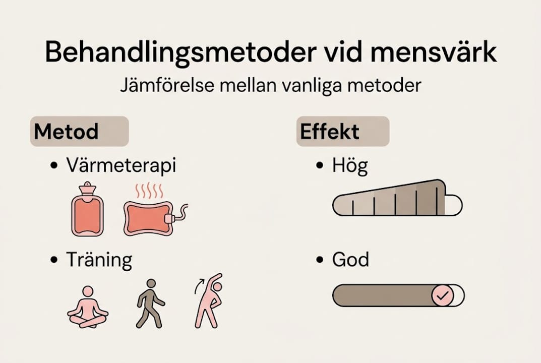 Grafisk översikt över olika metoder för lindring av mensvärk