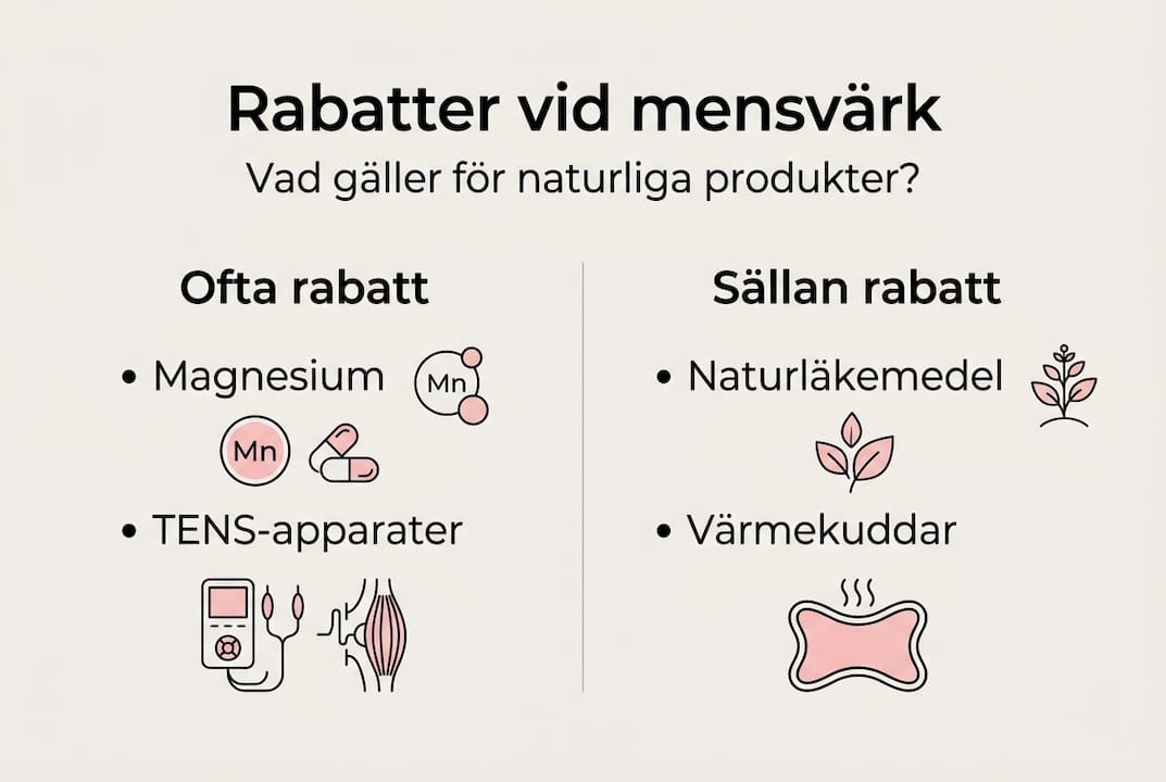 Illustration: erbjudanden på naturliga produkter mot mensvärk