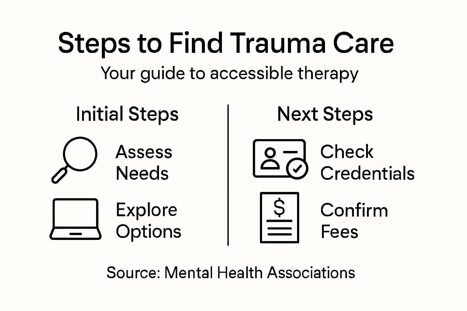 Infographic showing steps to accessible trauma therapy