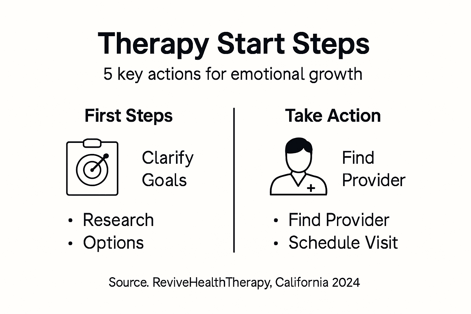 Infographic about therapy steps in California