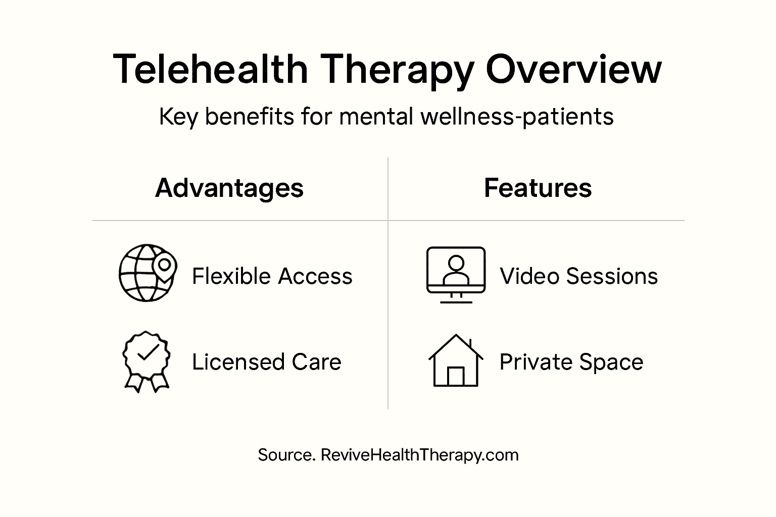 Infographic showing telehealth therapy benefits and features