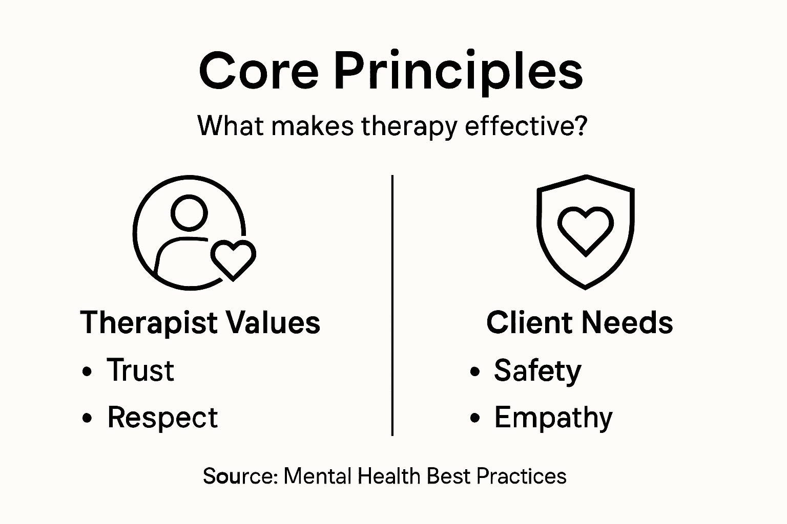 Infographic showing therapy core principles