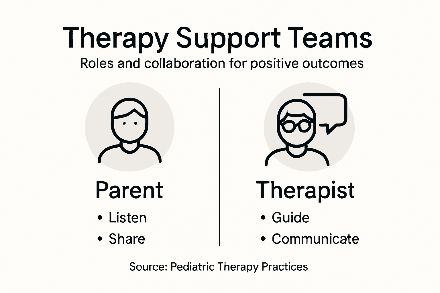 Infographic showing parent-therapist collaboration
