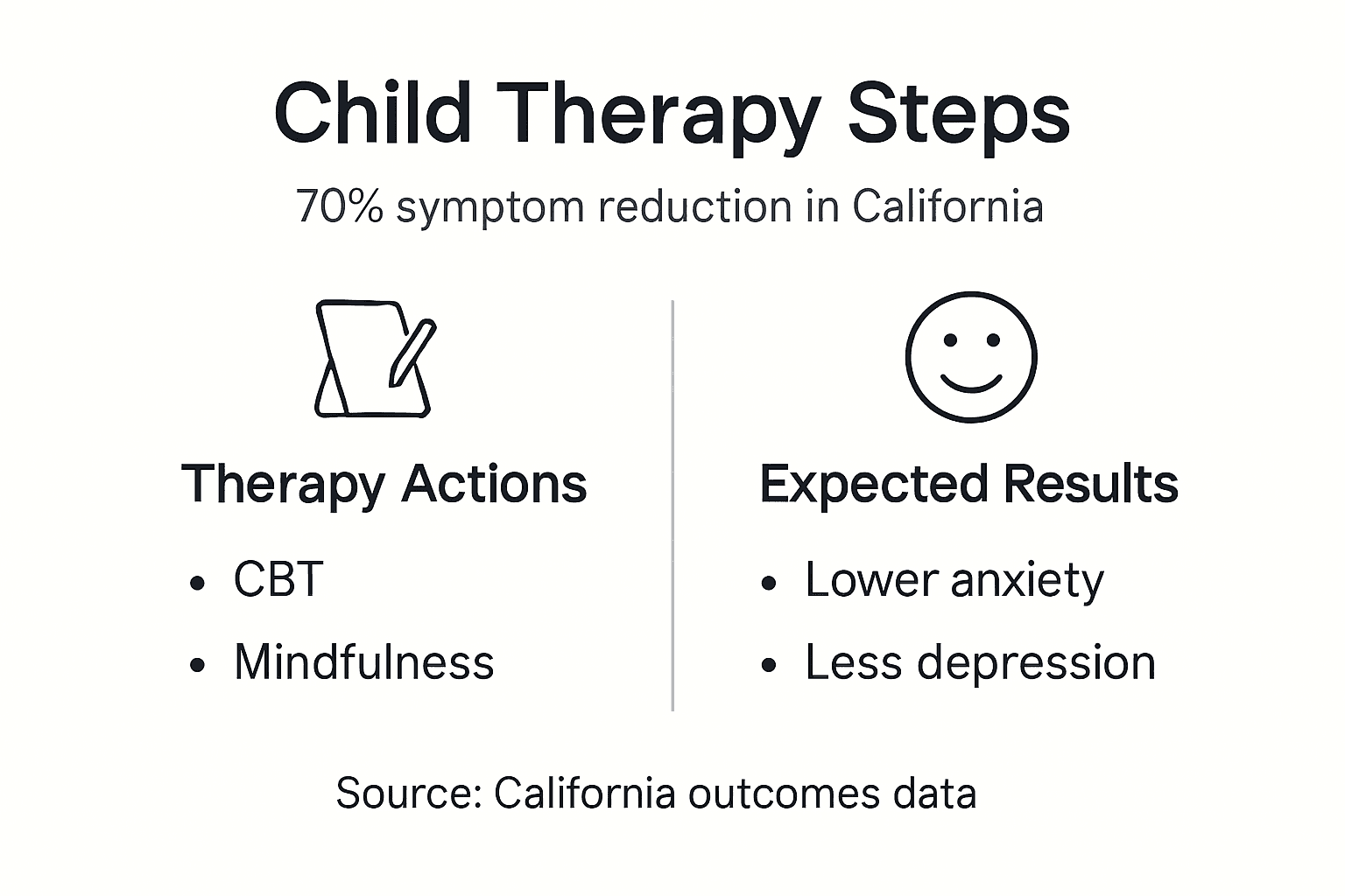 Infographic showing therapy steps and results