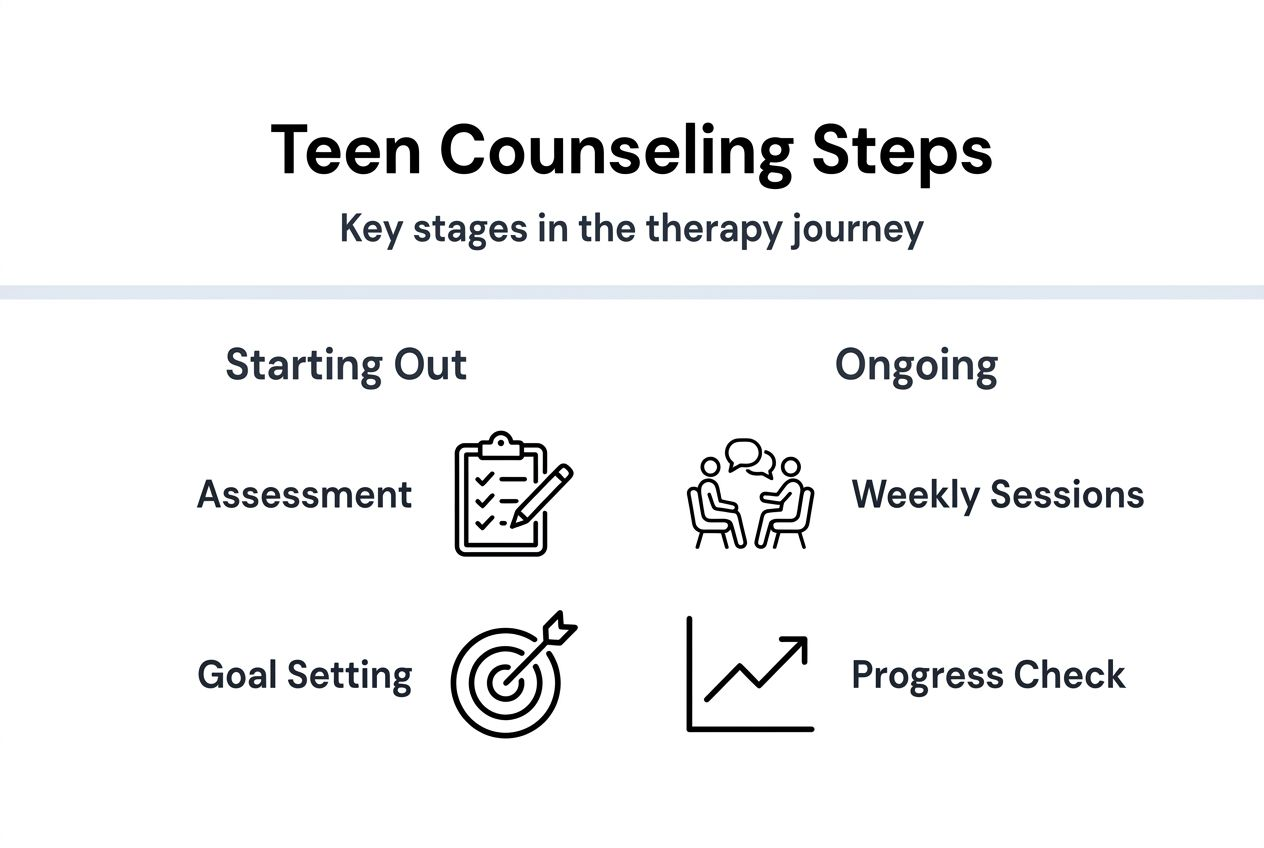 Infographic outlining core teen counseling steps
