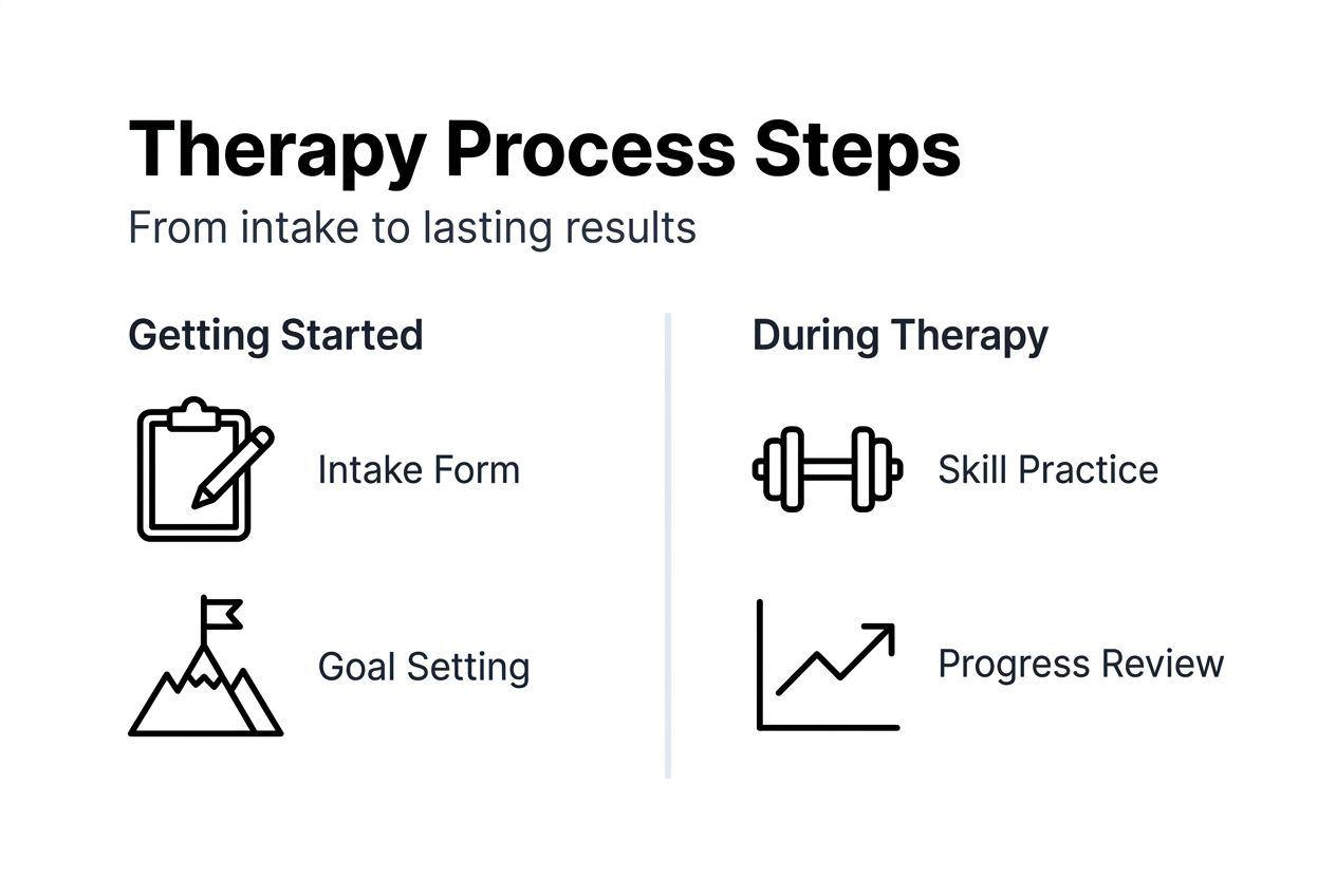 Infographic of core therapy process steps