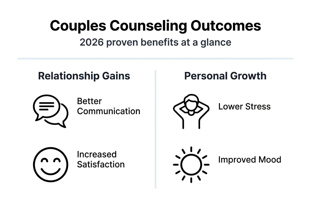 Infographic summarizing couples counseling outcomes