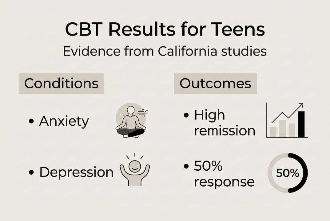 Infographic summarizes CBT results and teen outcomes