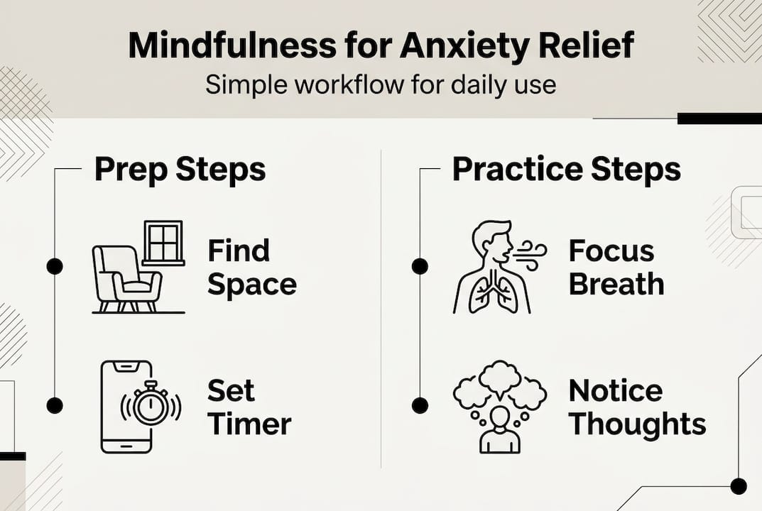 Infographic of mindfulness steps for anxiety relief