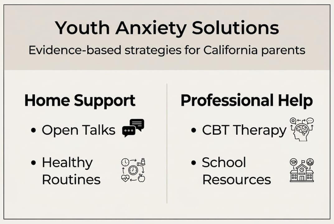 Infographic showing youth anxiety solutions for parents