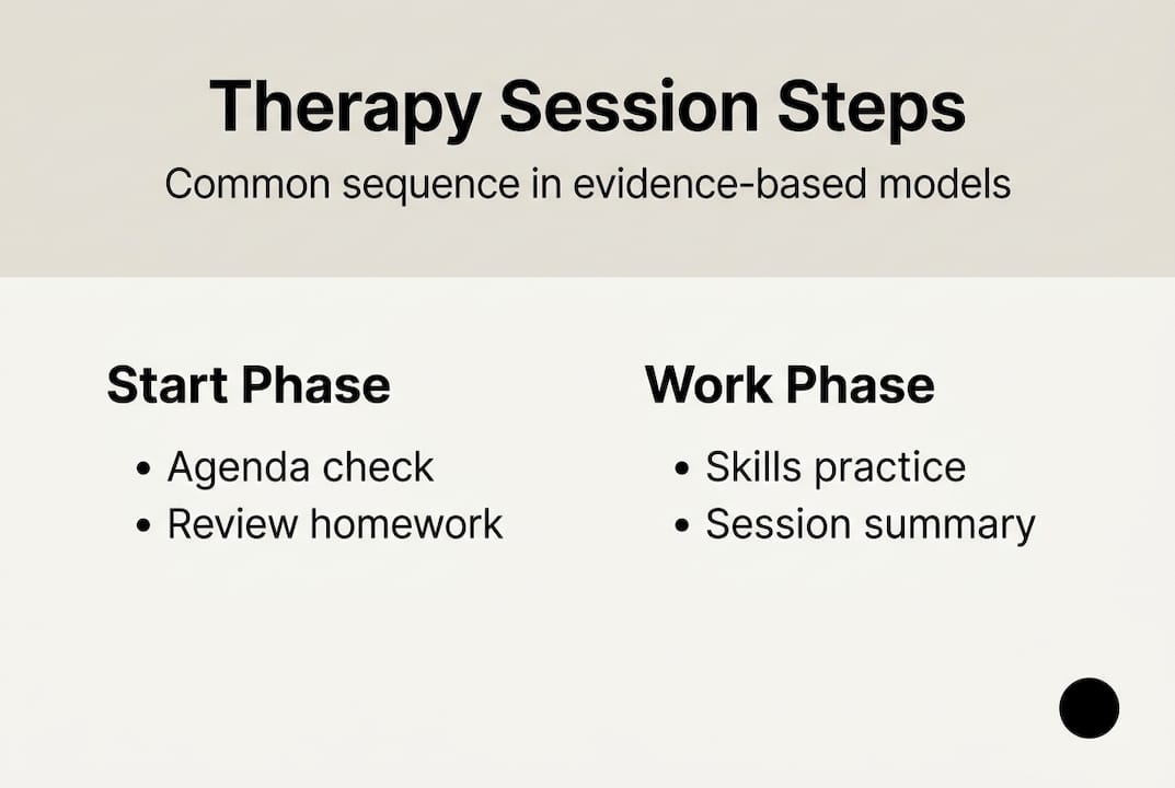 Infographic of main therapy session steps