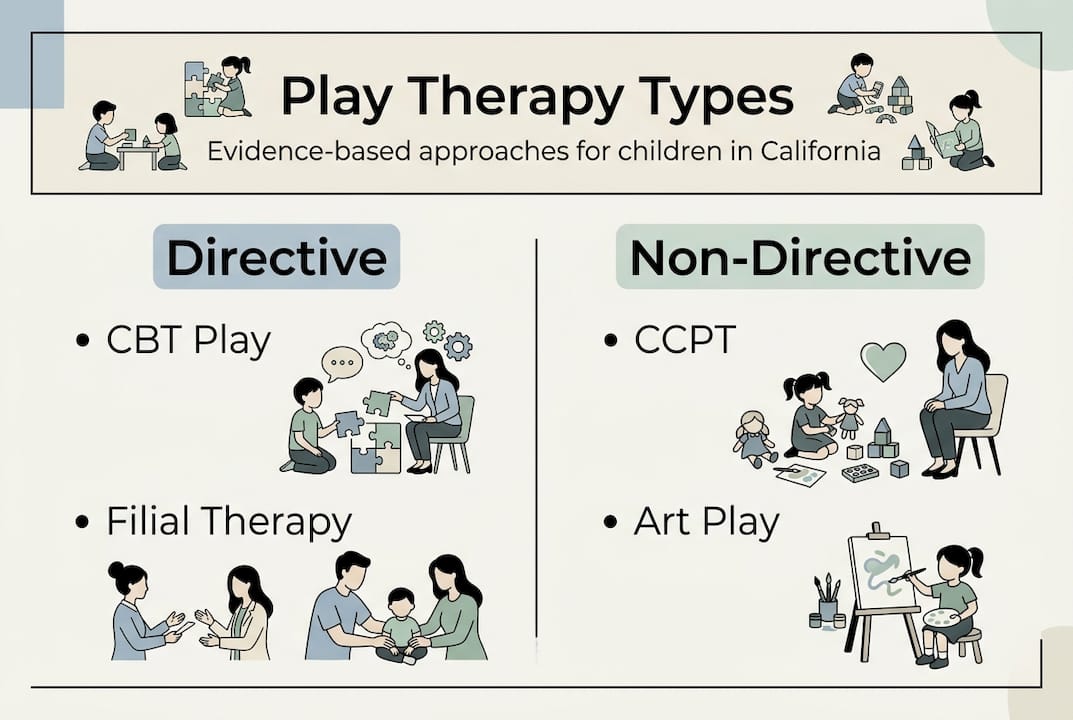 Infographic showing play therapy types and methods
