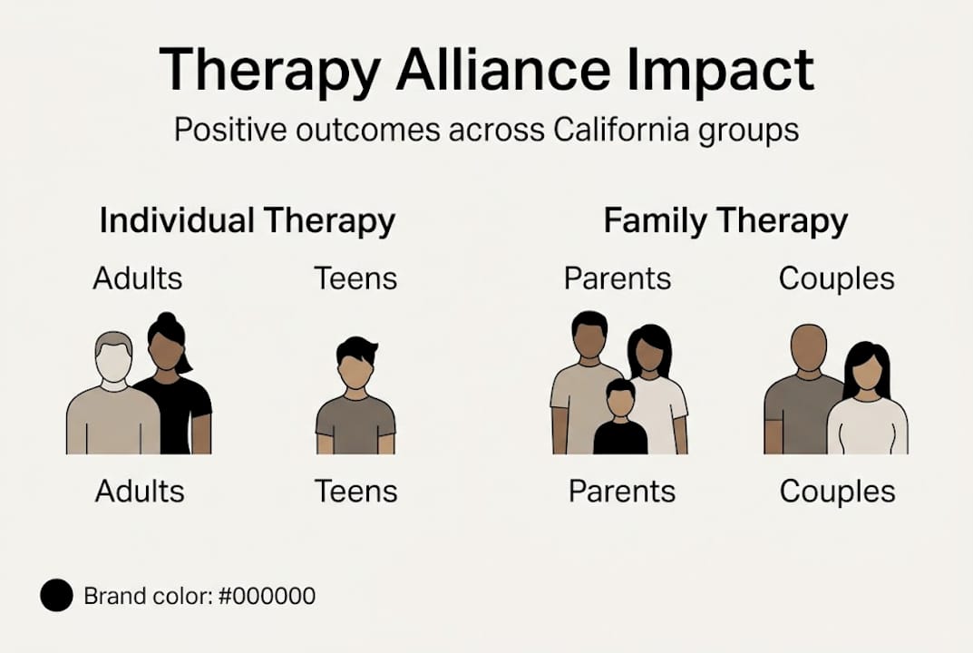 Infographic therapy alliance impact by group