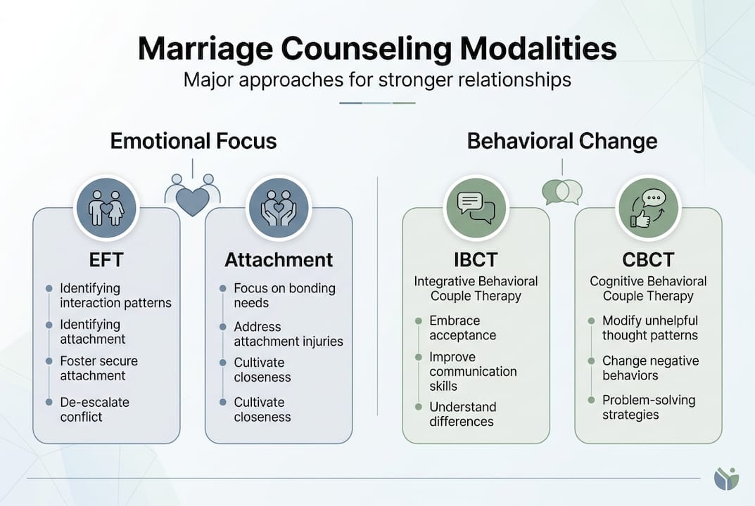 Infographic outlining counseling modalities comparison