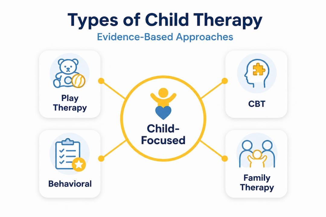 Infographic of key child therapy types hierarchy