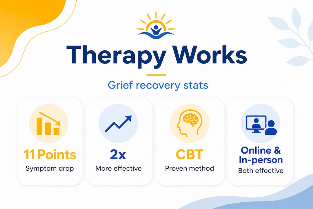 Infographic showing grief therapy effectiveness stats