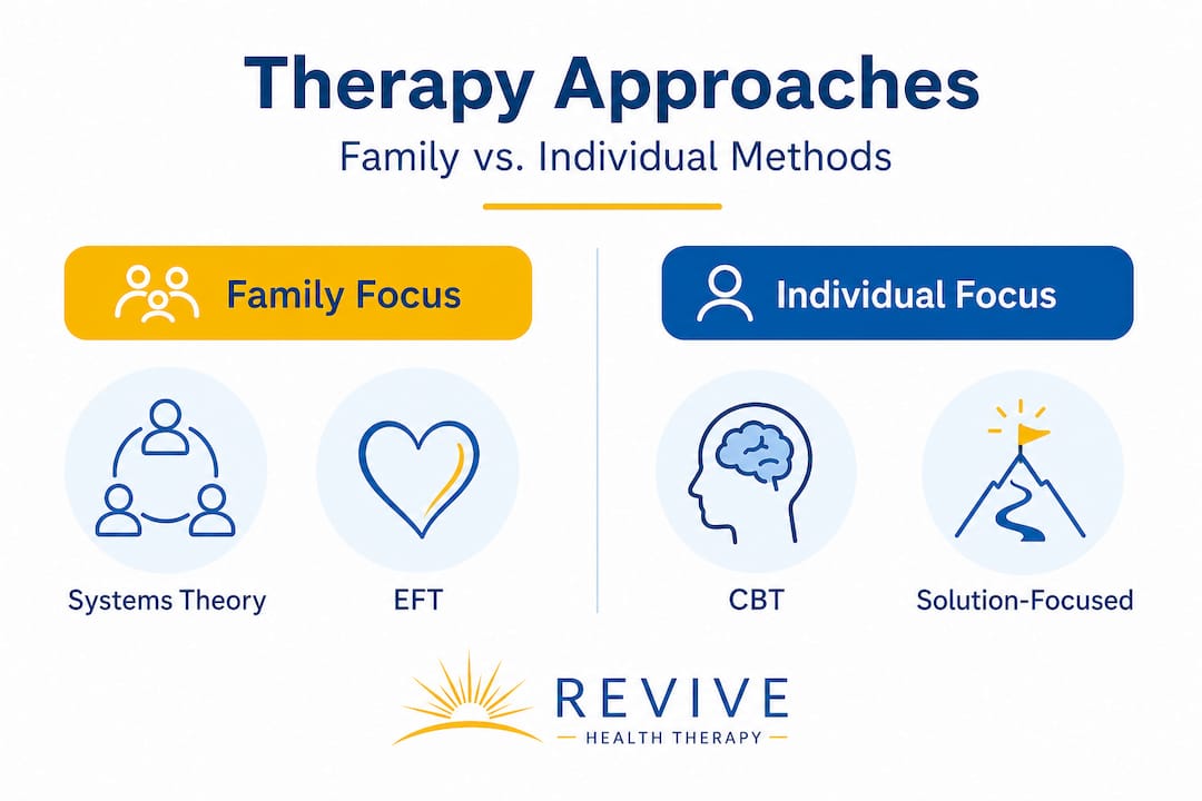 Split infographic comparing family and individual therapy methods