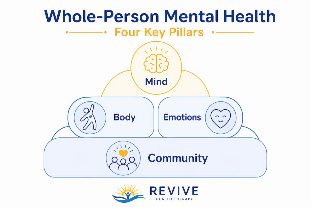 Hierarchy infographic showing four pillars of holistic mental health