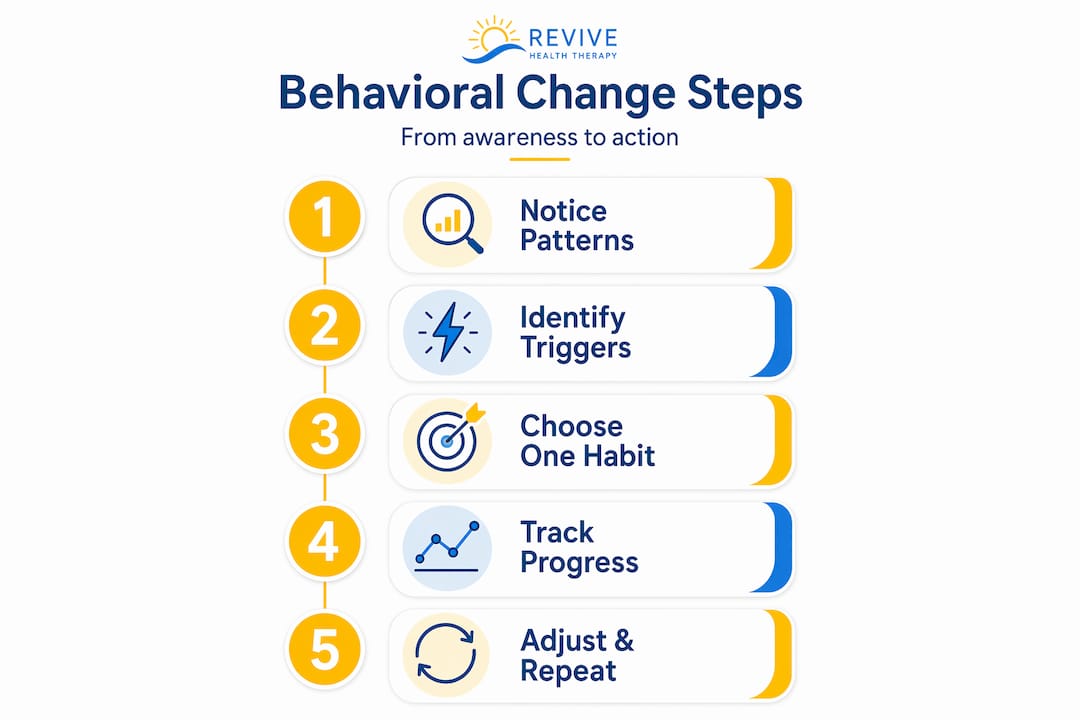 Infographic: five steps in behavioral change process