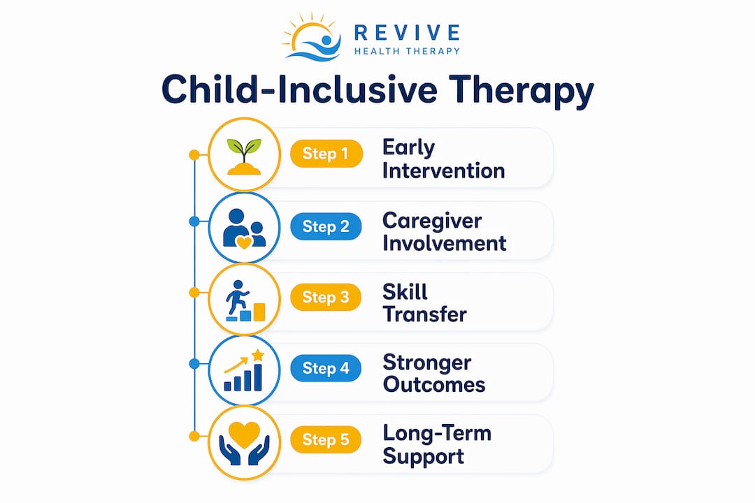 Infographic illustrating five steps of child-inclusive therapy benefits