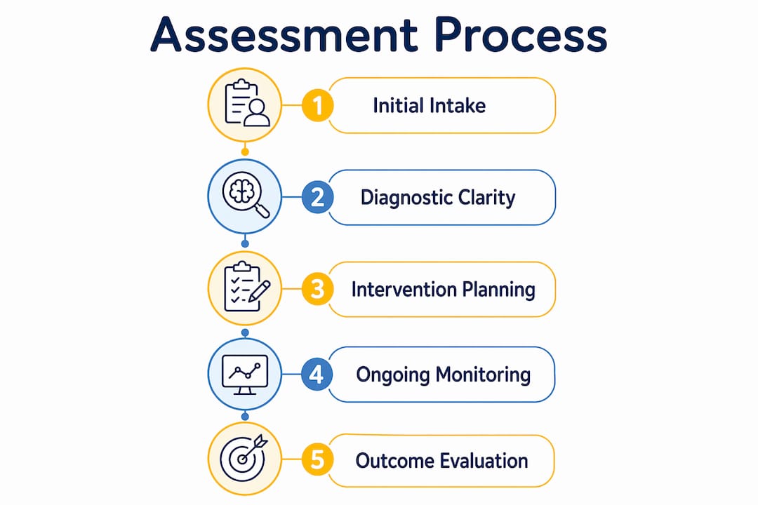 Infographic showing psychotherapy assessment process steps