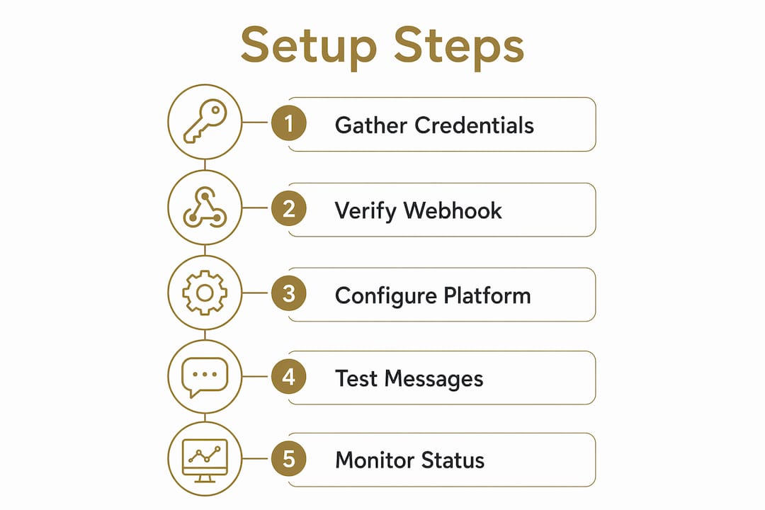 Infographic showing provider messaging setup steps