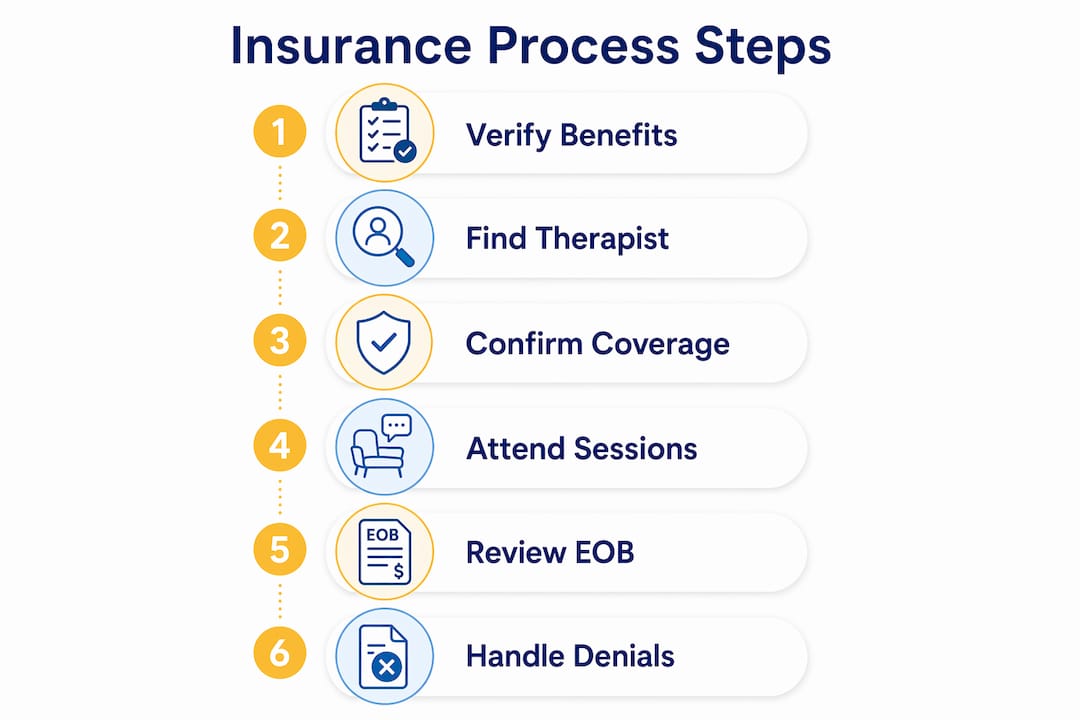 Infographic outlining steps to navigate therapy insurance