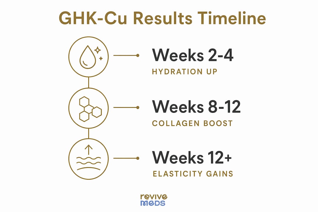 Infographic displaying GHK-Cu skin benefit timeline