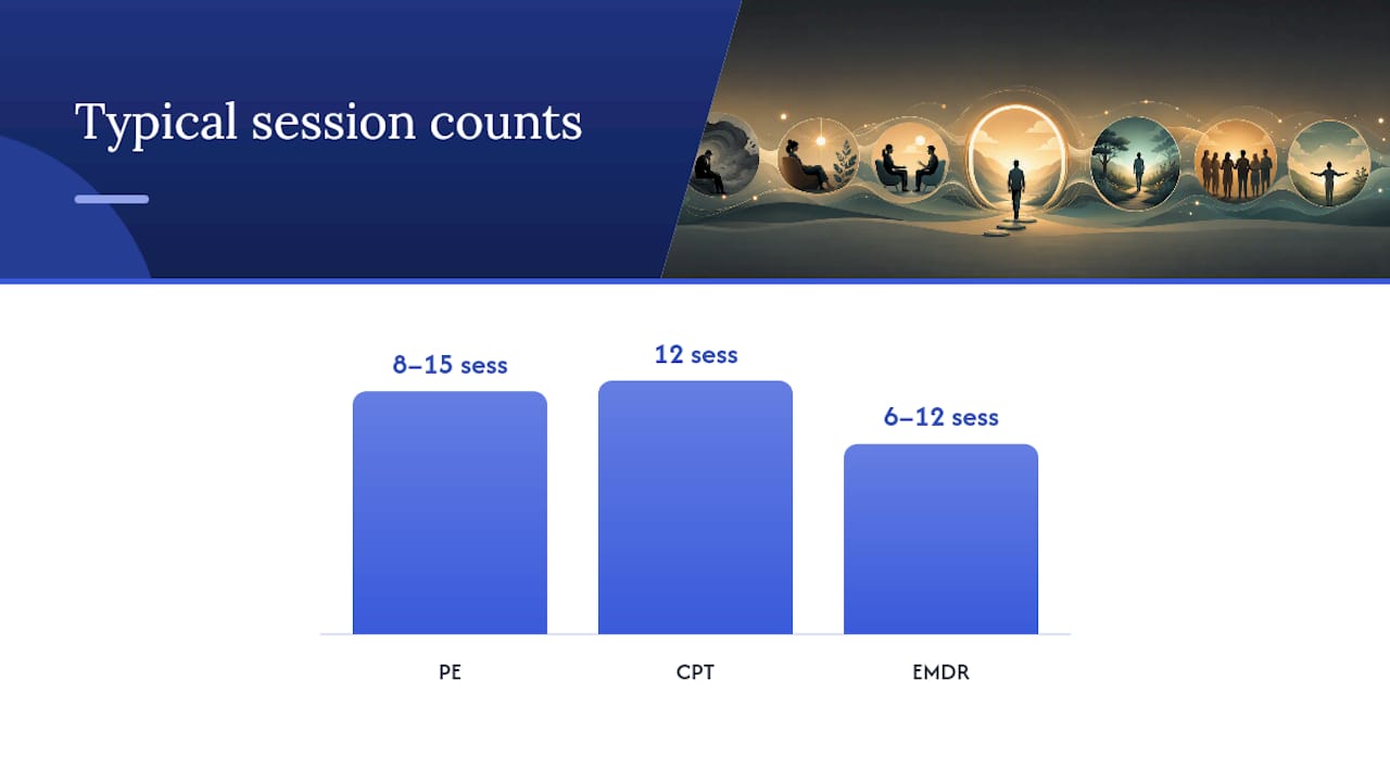 Comparison chart of PE, CPT, and EMDR therapies