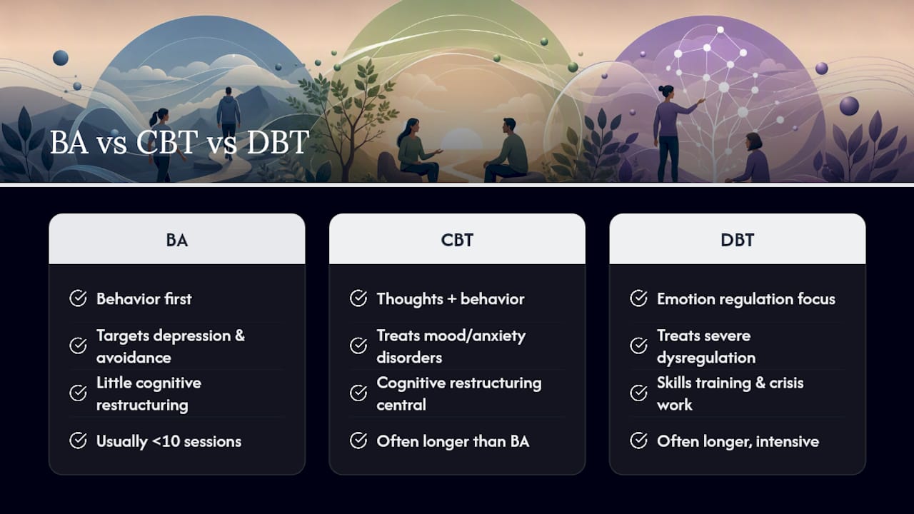 What Is Behavioral Activation, and How Does It Differ From CBT and DBT? — overview diagram