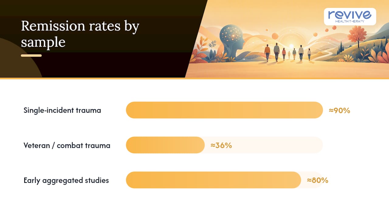 Notable Studies Behind the EMDR Success Rate Numbers — overview diagram