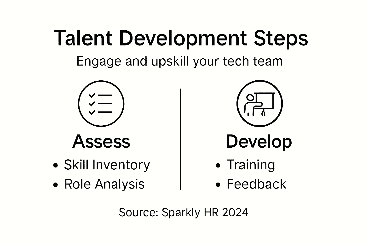 Infographic outlining talent development steps and actions