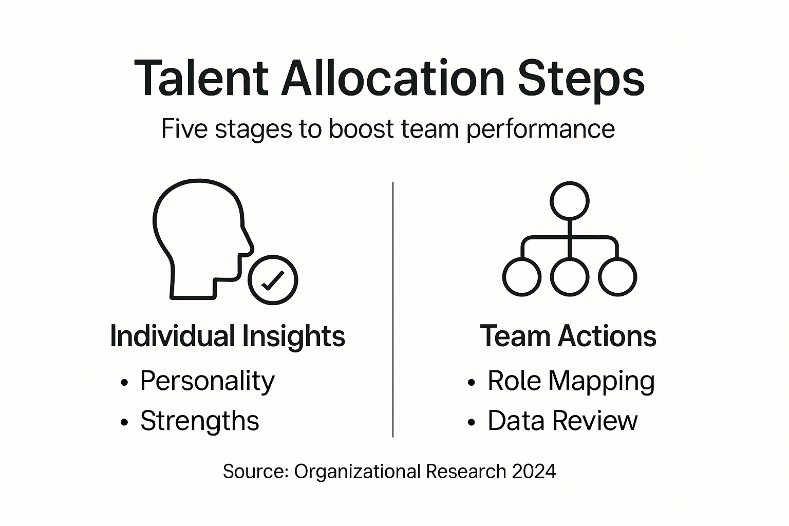 Infographic outlining key talent allocation methods
